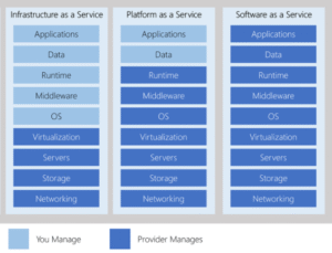Azure Models